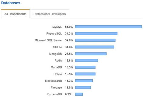 stackoverflow survey 2019|Stack Overflow Developer Survey 2019: Key Results .